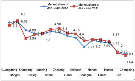 Chart Four: Statistic of top 15 key regional markets