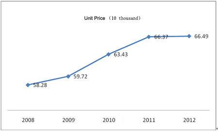 Chart Five:Statistic of new energy bus