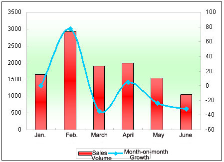 Chart One: Monthly Sales Statistics of school buses in Jan.-June 2012