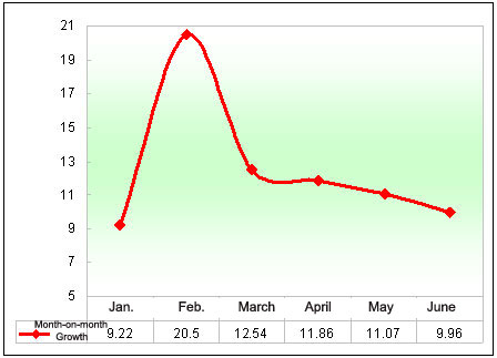 Chart Two: Statistics of monthly market share of school buses that account for the bus industry in Jan.-June 2012