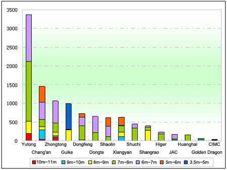 Chart Three: School Bus