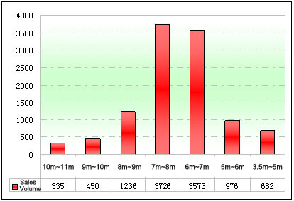 Chart Four: School bus sale statistics in various lengths in Jan.- June 2012 