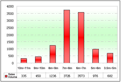 Chart Four: School bus sale statistics in various lengths in Jan.- June 2012 