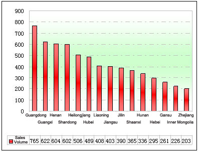 Chart Five: Sales Statistics of China Regional School Bus Markets in Jan.- June 2012