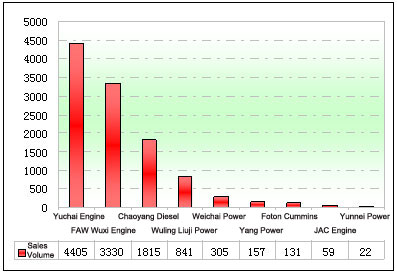 Chart Six: Sales statistics of engine brands in China school bus markets in Jan.- June 2012