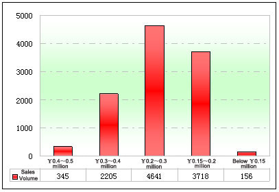 Chart Seven: Sales statistics of China school bus markets in virous prices in Jan.- June 2012