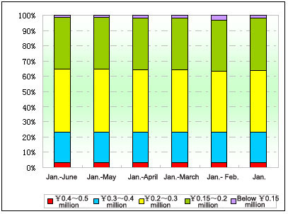 Chart Eight: Market share statistics of China school bus in virous prices in Jan.- June 2012