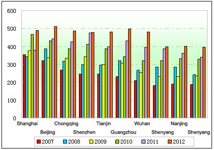 Chart One: Sales statistics of 11m～12m buses in Jan. - June in 2007-2012