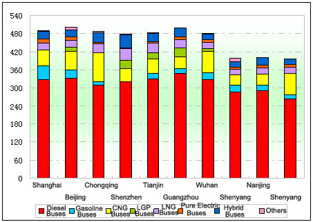 Chart Three: Sales statistics of 11m～12m buses