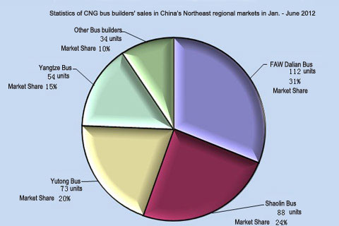 Chart One: Statistics of CNG bus builders