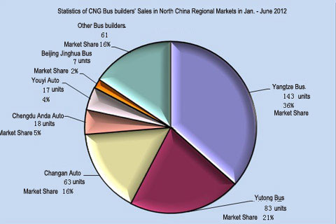 Chart Two: Statistics of CNG Bus builders’ Sales in North China Regional Markets in Jan. - June 2012 