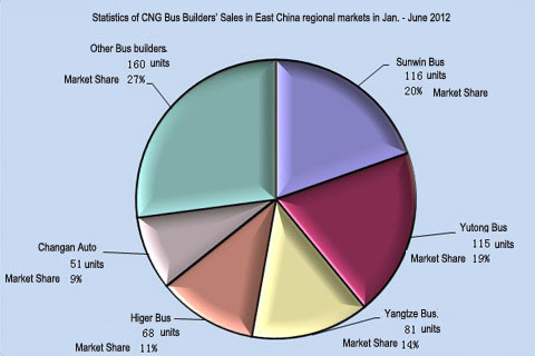 Chart Three: Statistics of CNG Bus Builders’ Sales in East China regional markets in Jan. - June 2012 
