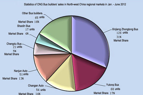 Chart Four: Statistics of CNG Bus builders’ sales in North-west China regional markets in Jan. - June 2012 