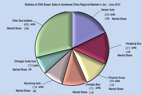 Chart Five: Statistics of CNG Buses’ Sales in Southwest China Regional Markets in Jan. - June 2012 