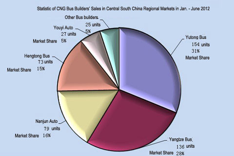 Chart Six: Statistic of CNG Bus Builders’ Sales in Central South China Regional Markets in Jan. - June 2012 