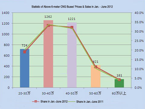 Chart Seven: Statistic of Above 6-meter CNG Buses’ Prices & Sales in Jan. - June 2012  