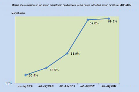 Chart Three: Market share statistics of top seven mainstream bus builders