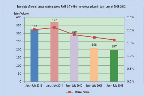 Chart Five: Sale data of tourist buses valuing above RMB 0.7 million in various prices in Jan.- July of 2008-2012
