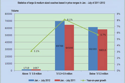 Chart One: Statistics of large & medium sized coaches based in price ranges in Jan. - July of 2011-2012
