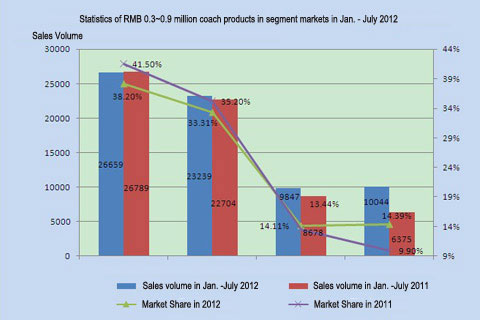Chart Three: Statistics of RMB 0.3~0.9 million coach products in segment markets in Jan. - July 2012