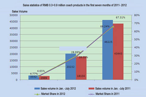 Chart Four: Sales statistics of RMB 0.3~0.9 million coach products in the first seven months of 2011- 2012