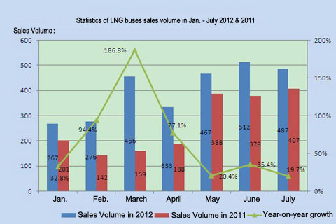Chart One: Statistics of LNG buses sales volume in Jan. - July 2012 & 2011
