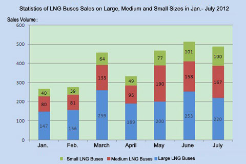 Statistics of LNG Buses Sales on Large, Medium and Small Sizes in Jan.- July 2012 