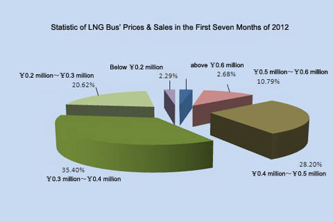 Chart Five: Statistic of LNG Bus’ Prices & Sales in the First Seven Months of 2012 