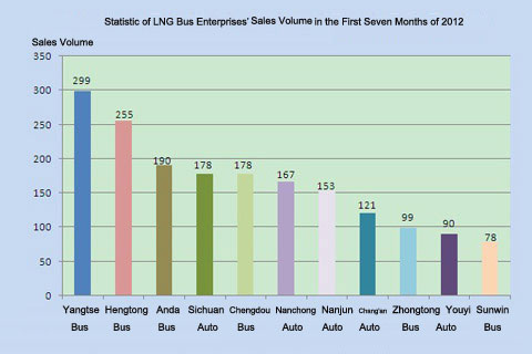 Chart Three: Statistic of LNG Bus Enterprises’ Sales Volume in the First Seven Months of 2012  