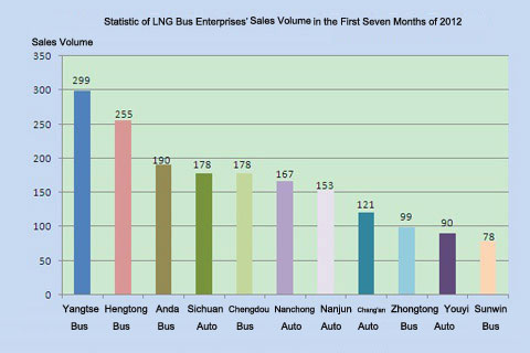 Chart Three: Statistic of LNG Bus Enterprises’ Sales Volume in the First Seven Months of 2012