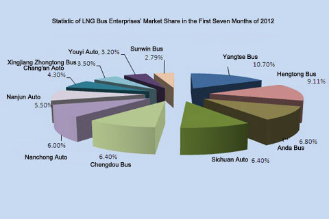 Chart Four: Statistic of LNG Bus Enterprises’ Market Share in the First Seven Months of 2012
