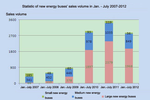 Chart One: Statistic of new energy buses’ sales volume in Jan. - July 2007-2012 