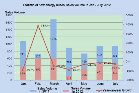 Chart Two: Statistic of new energy buses’ sales volume in Jan.- July 2012 