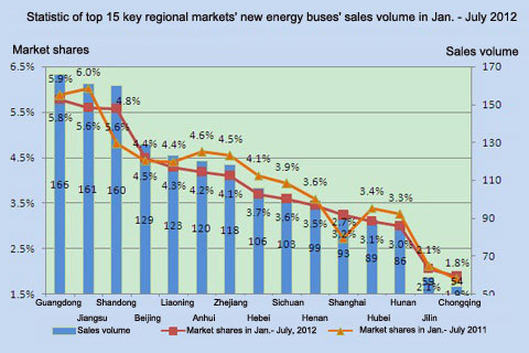 Chart Three: Statistic of top 15 key regional markets