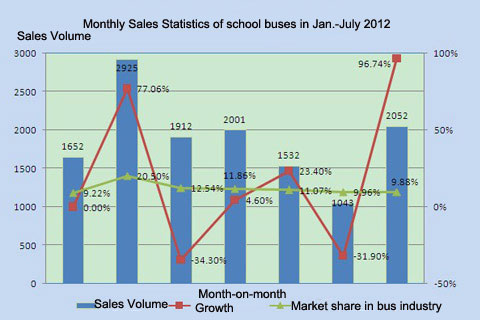 Chart One: Monthly Sales Statistics of school buses in Jan.-July 2012