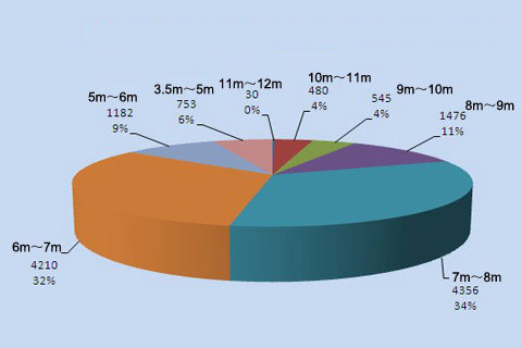 Chart Three: School Bus Sale Statistics in various lengths in Jan.- July 2012