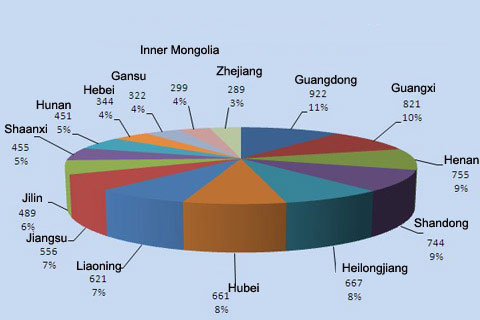 Chart Four: Sales Statistics of China Regional School Bus Markets in Jan.- July 2012