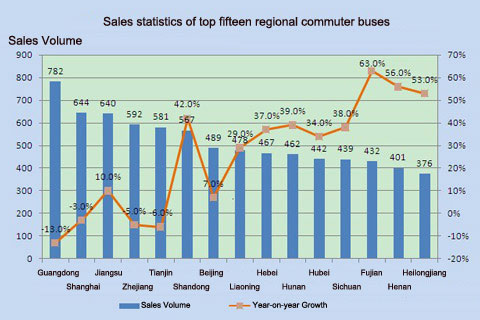 Chart One: Sales statistics of top fifteen regional commuter buses in Jan.-Aug. 2012