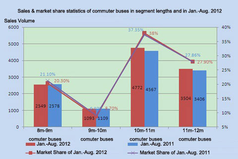 Chart Two: Sales & market share statistics of commuter buses in segment lengths and in Jan.-Aug. 2012