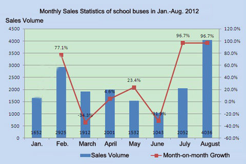 Chart One: Monthly Sales Statistics of school buses in Jan.-Aug. 2012