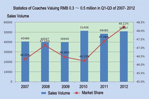Chart One: Statistics of large & medium sized coaches Valuing RMB 0.3 ~ 0.5 million in Jan. - Sept. of 2007- 2012