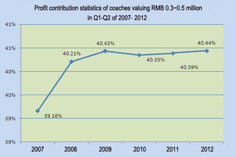 Chart Two: Profit contribution statistics of coach products valuing RMB 0.3~0.5 million in Jan.-Sept. of 2007- 2012 
