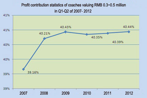 Chart Two: Profit contribution statistics of coach products valuing RMB 0.3~0.5 million in Jan.-Sept. of 2007- 2012