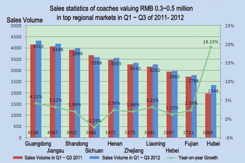 Chart Three: Sales statistics of products valuing RMB 0.3~0.5 million in top regional markets in Jan.-Sept. of 2011- 2012 