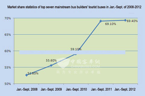 Chart Three: Market share statistics of top seven mainstream bus builders