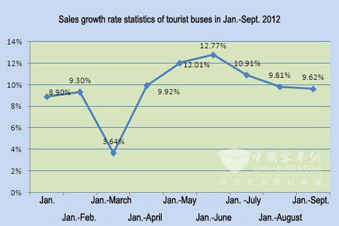 Chart One: Sales growth rate statistics of tourist buses in Jan.-Sept. 2012 