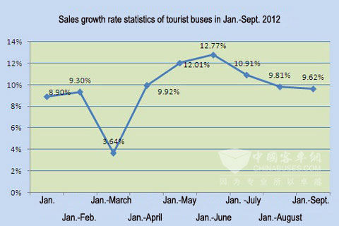 Chart One: Sales growth rate statistics of tourist buses in Jan.-Sept. 2012