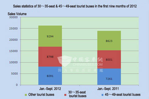 Chart Two: Sales statistics of 30~35-seat & 45~49-seat tourist buses in the first nine months of 2012
