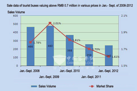Chart Five: Sale data of tourist buses valuing above RMB 0.7 million in various prices in Jan.- Sept. of 2008-2012