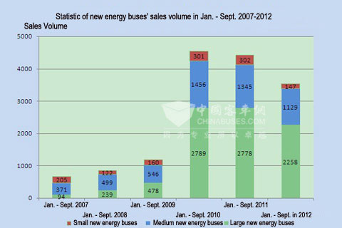 Chart One: Statistic of new energy buses